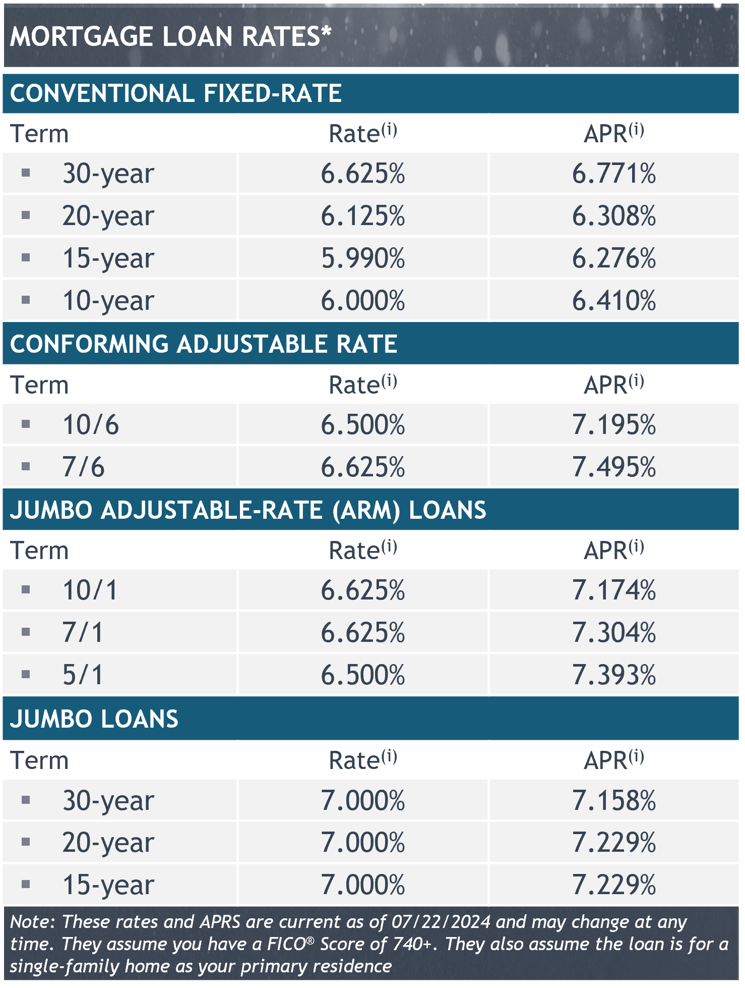 Mortgage Rates Smaller Mortgage Rates Smaller
